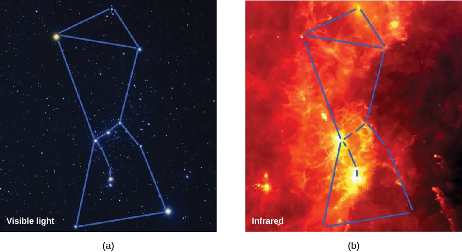 The Constellation of Orion in Visible and Infrared Light. In figure a, on the left, Orion is shown in visible light. The bright stars that define the figure, belt, and sword of the mythical hunter are connected with blue lines. Fainter stars pepper the background of this image. Figure b shows the same field in infrared light. Only cool stars, such as Betelgeuse, are visible. The image is dominated by extensive regions of bright yellow clumps, orange swirls, and red tendrils of gas and dust.