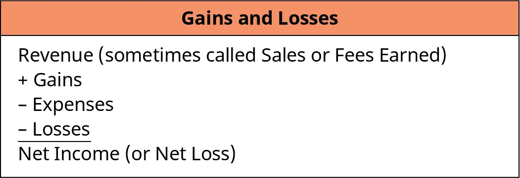 A simple depiction of gains and losses. Revenues, also called sales or fees earned, and gains are added. From that, expenses and losses are deducted to calculate net income or net loss.