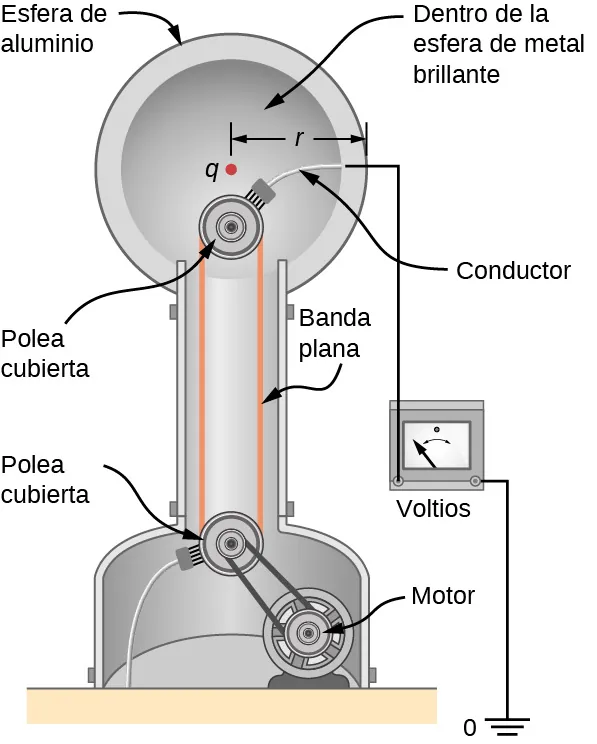 La figura muestra las partes del generador Van de Graaff.