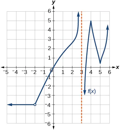 Graph of a piecewise function with two segments and an asymptote at x = 3. The first segment, which has a removable discontinuity at x = -2, goes from negative infinity to the asymptote, and the final segment goes from the asymptote to positive infinity.