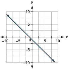 This figure shows the graph of a straight line on the x y-coordinate plane. The x-axis runs from negative 10 to 10. The y-axis runs from negative 10 to 10. The line goes through the points (0, negative 1) and (1, negative 2).