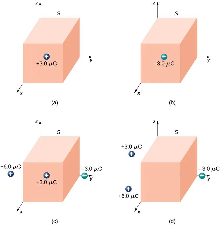 Figures a through d show a cuboid with one corner at the origin of the coordinate axes. In figure a, there is a charge plus 3.0 mu C on the surface parallel to the yz plane. In figure b, there is a charge minus 3.0 mu C on the surface parallel to the yz plane. In figure c, there is a charge plus 3.0 mu C on the surface parallel to the yz plane, a charge minus 3.0 mu C on the y axis outside the shape and a charge plus 6.0 mu C outside the shape. In figure d, there is a charge minus 3.0 mu C on the y axis outside the shape and charges plus 3.0 mu C and plus 6.0 mu C outside the shape.