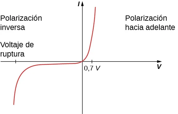 La figura es un gráfico de corriente versus voltaje. Cuando el voltaje a través del diodo es negativo y pequeño hay muy poco flujo de corriente a través del diodo. Cuando el voltaje alcanza el voltaje de ruptura el flujo de corriente aumenta drásticamente. Cuando el voltaje a través del diodo es positivo y superior a 0,7 V el diodo conduce. A medida que aumenta el voltaje aplicado, la corriente a través del diodo aumenta, pero el voltaje a través del diodo se mantiene aproximadamente en 0,7 V.