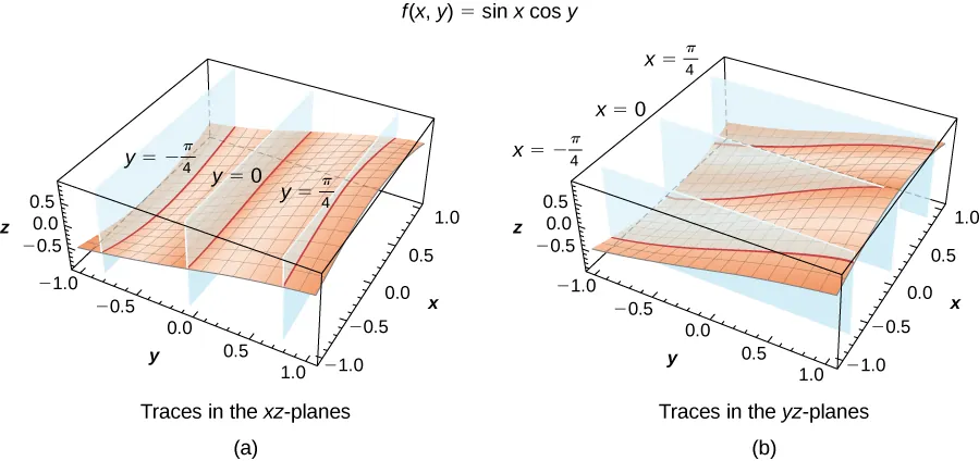 This figure consists of two figures marked a and b. In figure a, a function is given in three dimensions and it is intersected by three parallel x-z planes at y = ±π/4 and 0. In figure b, a function is given in three dimensions and it is intersected by three parallel y-z planes at x = ±π/4 and 0.