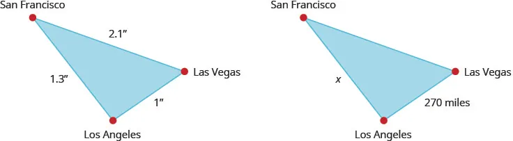 The first figure is a triangle labeled “Distances on map.” The triangle is formed by San Francisco, Las Vegas, and Los Angeles. The distance between San Francisco and Las Vegas is 2.1 inches. The distance between Las Vegas and Los Angeles is 1 inch. The distance between Los Angeles and San Francisco is 1.3 inches. The second figure is a triangle labeled “Actual Distances.” The triangle is formed by San Francisco, Las Vegas, and Los Angeles. The distance between Las Vegas and Los Angeles is 270 miles. The distance between Los Angeles and San Francisco is labeled x.