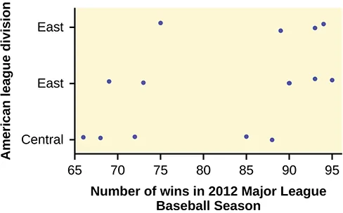 This graph is a scatterplot which represents the data provided. The horizontal axis is labeled 'Number of wins in 2012 Major League Baseball Season' and extends from 65 - 95. The vertical axis is labeled 'American league division.' The vertical axis is labeled with the categories Central, East, West.