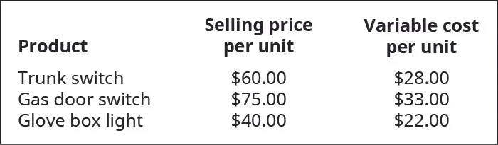 Product, Selling Price per Unit, Variable Cost per Unit (respectively): Trunk Switch, $60, $28; Gas Door Switch, $75, $33; Glove Box Light, $40, $22.