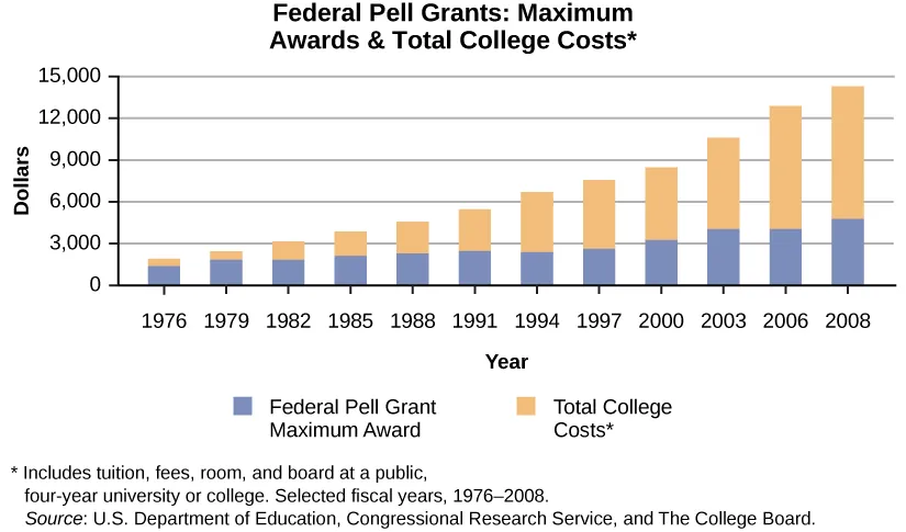 Pictured is a graph titled Federal Pell Grants: Maximum Awards & Totals College Costs. This includes tuition, fees, room, and board at a public four year university or college.  In 1976, about $1,500 was the maximum pell grant award, and the total cost of school was about $2,000. In 1979, about $2,000 was the maximum pell grant award, and the total cost of school was about $2,750. In 1982, about $2,000 was the maximum pell grant award, and the total cost of school was about $3,100. In 1985, about $2,200 was the maximum pell grant award, and the total cost of school was about $4,200. In 1988, about $2,250 was the maximum pell grant award, and the total cost of school was about $5,000. In 1991, about $2,750 was the maximum pell grant award, and the total cost of school was about $5,500. In 1994, about $2,600 was the maximum pell grant award, and the total cost of school was about $6,500. In 1997, about $2,900 was the maximum pell grant award, and the total cost of school was about $7,700. In 2000, about $3,100 was the maximum pell grant award, and the total cost of school was about $8,500. In 2003, about $4,000 was the maximum pell grant award, and the total cost of school was about $10,500. In 2006, about $4,000 was the maximum pell grant award, and the total cost of school was about $13,000. In 2008, about $5,200 was the maximum pell grant award, and the total cost of school was about $14,500.