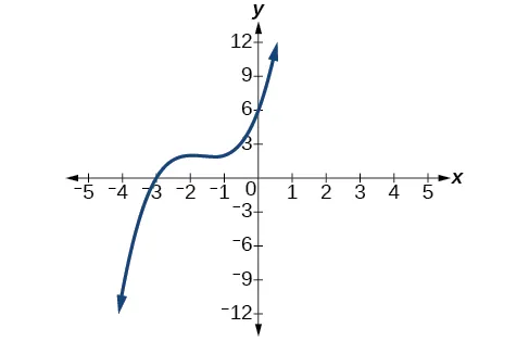 Graph of a polynomial that has a x-intercept at -3.