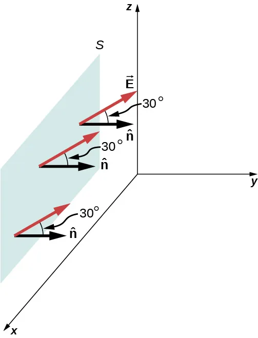 Se muestra una superficie rectangular S en el plano xz. Tres flechas etiquetadas como vector n se originan en tres puntos de la superficie y apuntan en la dirección y positiva. Tres flechas más largas etiquetadas como vector E también se originan en los mismos puntos. Hacen un ángulo de 30 grados con el vector n.