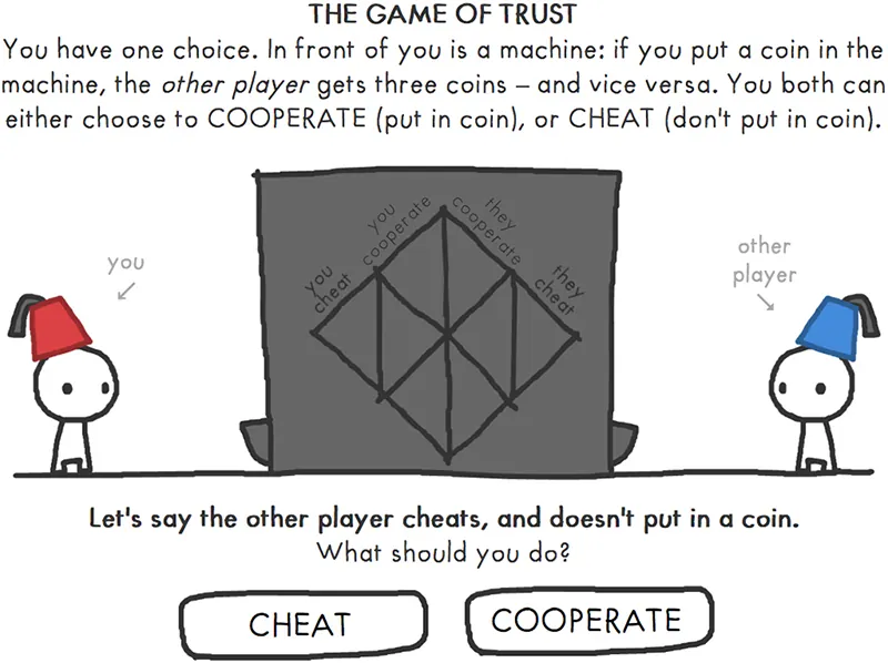 A screenshot shows two stick figures on either side of a square, one wearing a red fez and one wearing a blue fez. A heading above the square reads: “THE GAME OF TRUST You have one choice. In front of you is a machine: if you put a coin in the machine, the other player gets three coins - and vice versa. You both can choose to COOPERATE (put in a coin), or CHEAT (don't put in a coin).” Words below the square read “Let's say the other player cheats, and doesn't put in a coin. What should you do?” Two cartoon buttons appear at the bottom of the image, one labeled CHEAT and the other labeled COOPERATE.