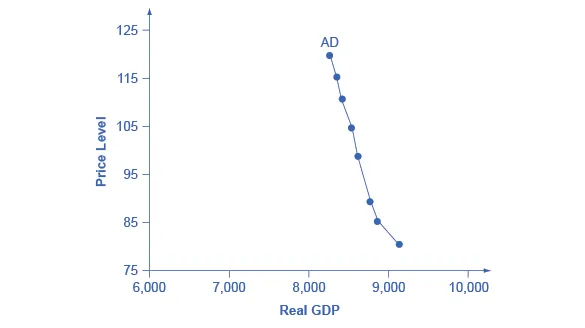 The graph shows a downward sloping aggregate demand curve.