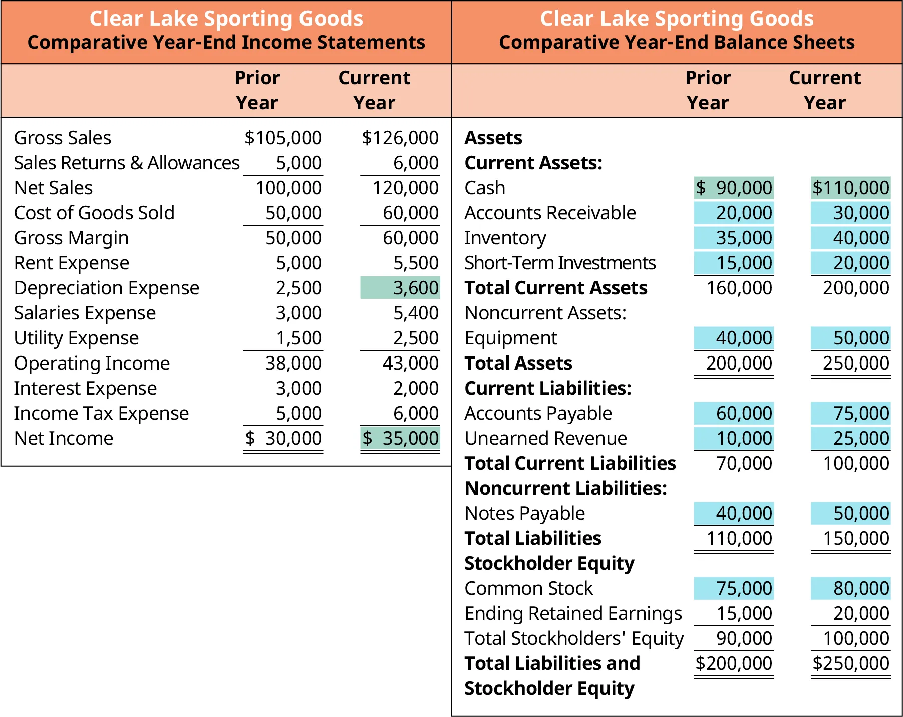 Comparative Income Statements and Balance Sheets for Clear Lake Sporting Goods. On Clear Lake Sporting Good's Comparative Year-End Income Statement, the current year depreciation expense and net income figures are highlighted. On the company's comparative year-end balance sheet, the following figures are highlighted for both the prior and current year: Current assets (which in this example includes cash, accounts receivable, inventory, & short-term investments); Noncurrent assets (which includes equipment); current liabilities (in this case, accounts payable and unearned revenue), noncurrent liabilities (which only includes notes payable), and common stock under total and stock holder's equity.