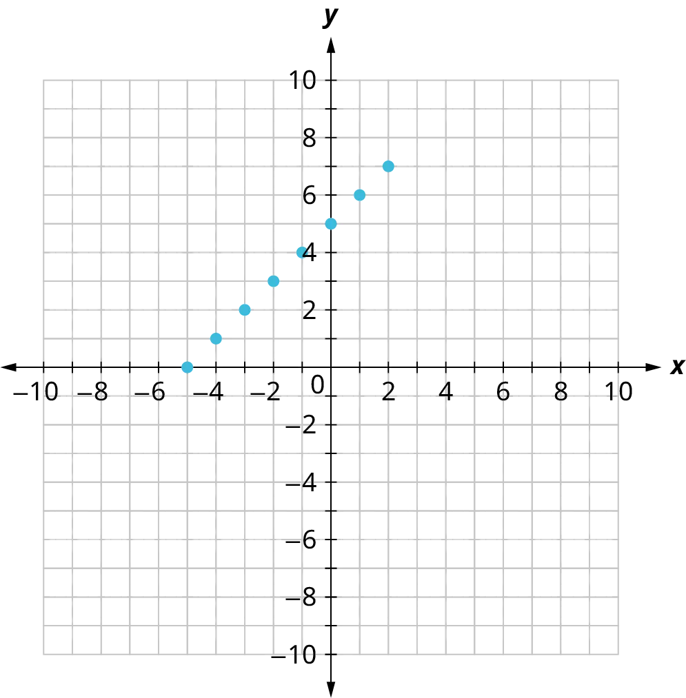 Eight points are plotted on a coordinate plane. The horizontal and vertical axes range from negative 10 to 10, in increments of 1. The points are plotted at the following coordinates: (negative 5, 0), (negative 4, 1), (negative 3, 2), (negative 2, 3), (negative 1, 4), (0, 5), (1, 6), and (2, 7).