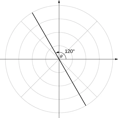 Una línea con θ = 120°.