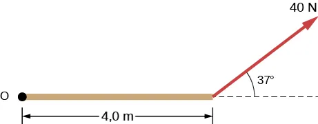 Rysunek pokazuje pręt długi na 4 m. Siła 40 N działa na jeden z jego końców tworząc kąt 37 stopni.