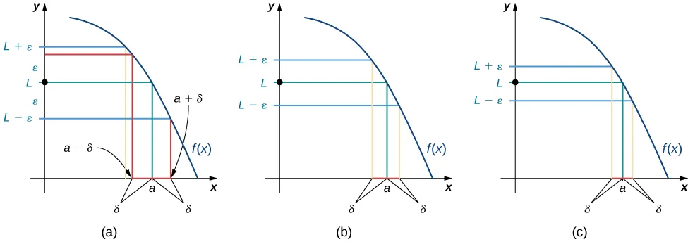 There are three graphs side by side showing possible values of delta, given successively smaller choices of epsilon. Each graph has a decreasing, concave down curve in quadrant one. Each graph has the point (a, L) marked on the curve, where L is the limit of the function at the point where x=a. On either side of L on the y axis, a distance epsilon is marked off  - namely, a line is drawn through the function at y = L + epsilon and L – epsilon. As smaller values of epsilon are chosen going from graph one to graph three, smaller values of delta to the left and right of point a can be found so that if we have chosen an x value within delta of a, then the value of f(x) is within epsilon of the limit L.