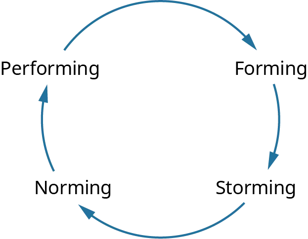 A cycle of four ideas is presented in the shape of a circle with arrows between all four ideas. Performing leads to forming leads to storming leads to norming, and norming leads back to performing.