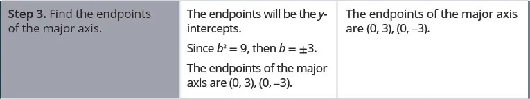 Step 3. Find the endpoints of the major axis. The endpoints will be the y-intercepts. Since b squared is 9, b is plus or minus 3. The endpoints of the major axis are (0, 3) and (0, negative 3).
