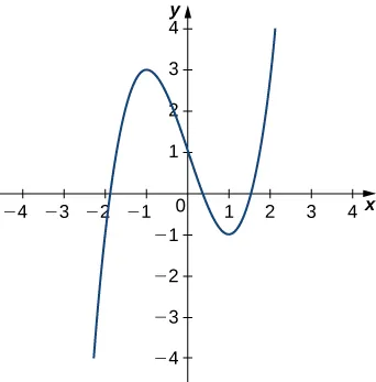 Esta figura es el gráfico de una función cúbica y = x^3-3x+1. La curva aumenta, alcanza un máximo en x = –1, disminuye pasando por el eje y en 1 y luego alcanza un mínimo en x = 1 antes de volver a aumentar.