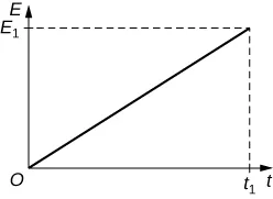 There are four graphs with the same x-axis (t) and y-axis (E) shown in figure Ch20S05. All four graphs have straight, diagonal lines ending at t1 (with a dotted line) on the x-axis. The slopes of the line vary; however because they end at different values on the y-axis. Graph A has the steepest slope and the y-ending value for the line is 2E1. Graph B has the second steepest slope and the y-ending value is E1. Graph C's slope is less steep still and ends at E1 over 2. Graph D has the flattest slop and ends at E1 over 4.