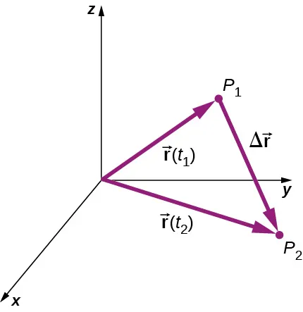 Se muestra un sistema de coordenadas x y z, con la x positiva fuera de la página, la y positiva a la derecha y la z positiva hacia arriba. Se muestran dos puntos, P 1 y P 2. El vector r de t 1 desde el origen a P 1 y el vector r de t 2 desde el origen a P 2 se muestran como flechas púrpuras. El vector delta r se muestra como una flecha púrpura cuya cola está en P 1 y la cabeza en P 2.