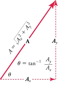 Vectors Ax and Ay form the legs of a right triangle and vector A forms the hypotenuse. Vectors Ax and Ay are dashed. The formula angle equals inverse tangent times Ay over Ax is inside the triangle. Vector A is labeled A equals the square root of Ax squared plus Ay squared.