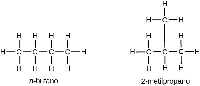 Se muestran dos estructuras. El primero consiste en una cadena de cuatro átomos de C con enlaces simples. Cada átomo de C tiene dos átomos de H enlazados por encima y por debajo. Los dos átomos de C de cada extremo de la cadena tienen un tercer átomo de H enlazado. La molécula se denomina n-butano. El segundo consta de una cadena de tres átomos de C con enlaces simples con un átomo de C enlazado por encima del átomo de C del medio en la cadena. El primer átomo de C (de izquierda a derecha) tiene tres átomos de H enlazados. El segundo átomo de C tiene un átomo de H enlazado por debajo y un átomo de C enlazado por encima. El átomo de C enlazado por encima del átomo de C del medio tiene tres átomos de H enlazados. El tercer átomo de C de la cadena tiene tres átomos de H enlazados. Esta molécula se denomina 2-metilpropano.