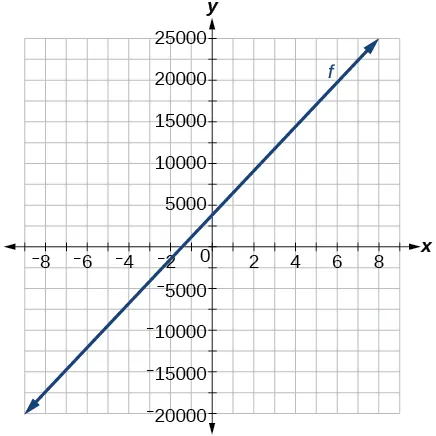 Graph of f(x) = 2500x + 4000
