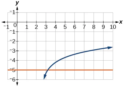 Graph of ln(4x-10)-6=y and y=-5.