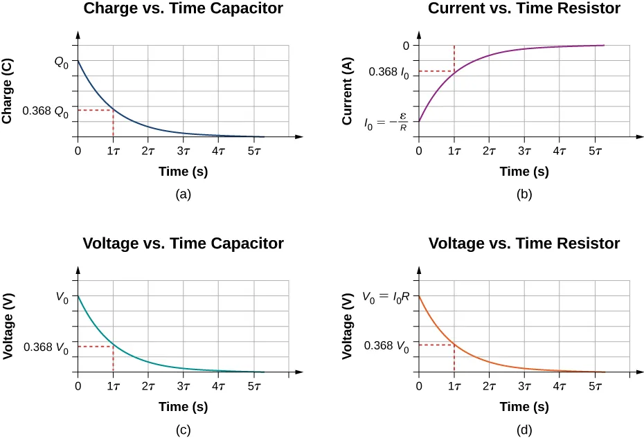 The figure shows four graphs of capacitor discharging, with time on the x-axis. Parts a shows charge of the capacitor on the y-axis, the value decreases from Q subscript 0 to 0 and is equal to 0.368 Q subscript 0 after 1 τ. Parts b shows current of the resistor on the y-axis, the value increases from I subscript 0 to 0 and is equal to 0.368 I subscript 0 after 1 τ. Parts c shows voltage of the capacitor on the y-axis, the value decreases from V subscript 0 to 0 and is equal to 0.368 V subscript 0 after 1 τ. Parts d shows voltage of the resistor on the y-axis, the value decreases from V subscript 0 to 0 and is equal to 0.368 V subscript 0 after 1 τ.