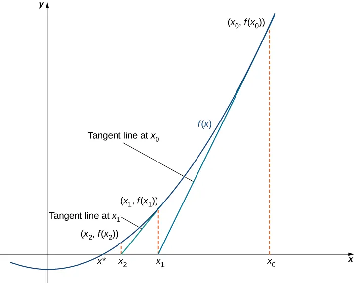 This function f(x) is drawn with points (x0, f(x0)), (x1, f(x1)), and (x2, f(x2)) marked on the function. From (x0, f(x0)), a tangent line is drawn, and it strikes the x axis at x1. From (x0, f(x0)), a tangent line is drawn, and it strikes the x axis at x2. If a tangent line were drawn from (x2, f(x2)), it appears that it would come very close to x*, which is the actual root. Each tangent line drawn in this order appears to get closer and closer to x*.