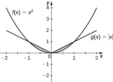 Esta figura tiene dos gráficos. Son las funciones f(x)=x^2 y g(x)=valor absoluto de x. Hay dos regiones sombreadas. La primera región se encuentra en el segundo cuadrante y está entre g(x) por arriba y f(x) por abajo. La segunda región está en el primer cuadrante y está limitada por encima por g(x) y por debajo por f(x).