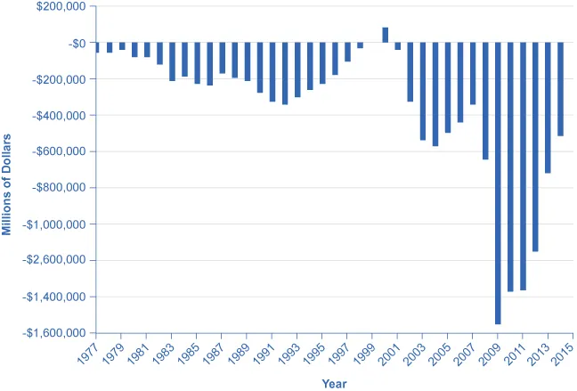 The graph shows U.S. government budgets and surpluses from 1977 to 2014. The United States has only had two years without a government budget deficit. In the 1980s the deficit hovered above –$200 million, gradually becoming a surplus by the end of 1990s. From 2000 onward, the deficit grew rapidly to –$600 million. The deficit was at its worst in 2009, at close to $1.6 trillion, following the Great Recession. In 2014, it was around –$514 million.