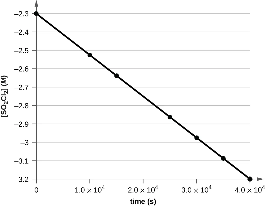 A graph is shown with the label “Time ( s )” on the x-axis and “l n [ S O subscript 2 C l subscript 2 ] M” on the y-axis. The x-axis begins at 0 and extends to 4.00 times 10 superscript 4 with markings every 1.00 times 10 superscript 4. The y-axis shows markings extending from negative 3.5 to negative 2.5. A decreasing linear trend line is drawn through seven points at the approximate coordinates: (0, negative 2.3), (0.5 times 10 superscript 4, negative 2.4), (1.0 times 10 superscript 4, negative 2.5), (1.5 times 10 superscript 4, negative 2.6), (2.0 times 10 superscript 4, negative 2.9), (2.5 times 10 superscript 4, negative 3.0), and (3.0 times 10 superscript 4, negative 3.2).