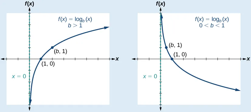 Two graphs of the function f(x)=log_b(x) with points (1,0) and (b, 1). The first graph shows the line when b>1, and the second graph shows the line when 0<b<1.