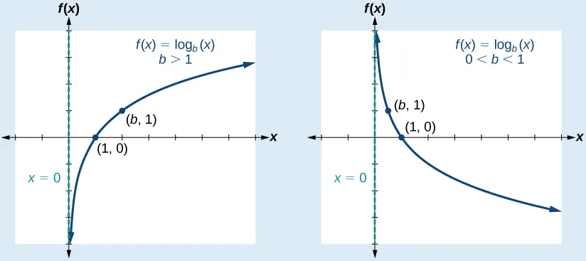 График функции у 7 6 х b. Функция log a x+b. Функция y log a x. График функции f x loga x b изображен на рисунке 1. Log a(x+b) график.