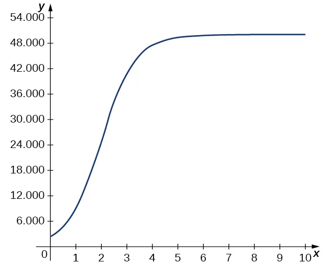 La función comienza en (0, 3.000) y aumenta rápidamente hasta una asíntota en y = 50.000.