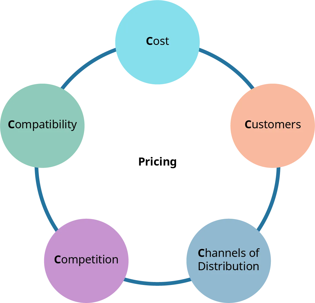 The 5 critical Cs of pricing are cost, customers, channels of distribution, competition, and compatibility.