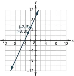 The graph shows the x y-coordinate plane. The x-axis runs from -12 to 12. The y-axis runs from 12 to -12. A line passes through the points “ordered pair -3, 3” and “ordered pair -2, 5”.