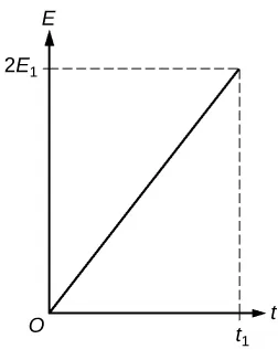 Plot of t versus E with a solid line drawn from the origin O to (2E1, t1).