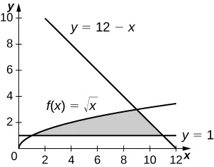 Esta figura tiene tres gráficos. Son las funciones f(x) = raíz cuadrada de x, y = 12-x y y = 1. La región entre las gráficos está sombreada, delimitada arriba y a la izquierda por f(x), arriba y a la derecha por la línea y = 12-x, y abajo por la línea y = 1. Está en el primer cuadrante.