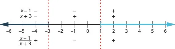 The number line is divided into intervals by critical points at negative 3 and 1. A closed parenthesis is used at 3 and an open bracket is used at 1. The number is shaded to the left of 3 and to the right of 1. The factors x minus 1 and x plus 3 are marked as negative above the number line for the interval negative infinity to negative 3. The quotient of the quantity x minus 1 and the quantity x plus 3 is marked as positive below the number line for the interval negative infinity to negative 3. The factor x minus 1 is marked as negative and the factor x plus 3 is marked as positive above the number line for the interval negative 3 to 1. The quotient of the quantity x minus 1 and the quantity x plus 3 is marked as negative below the number line for the interval negative 3 to 1. The factors x minus 1 and x plus 3 are marked as positive above the number line for the interval 1 to infinity. The quotient of the quantity x minus 1 and the quantity x plus 3 is marked as positive below the number line for the interval negative 1 to infinity.