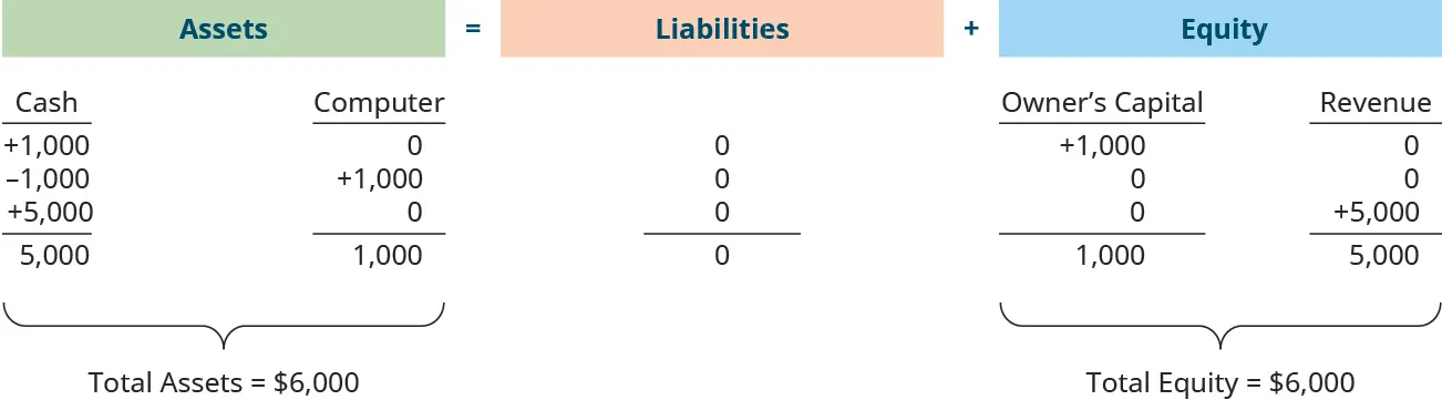 The accounting equation shows that assets equal liabilities plus equity. Assets show a credit of $1,000 in the cash account, a debit of $1,000 in the cash account, and a credit of $5,000 in the cash account for a total of $5,000. Assets show a credit of $1,000 in the computer account for a total of $1,000. Total assets are $6,000. Liabilities are $0. Equity shows a credit of $1,000 in the owner’s capital account for a total of $1,000 and a credit of $5,000 in the revenue account for a total of $5,000. Total equity is $6,000.