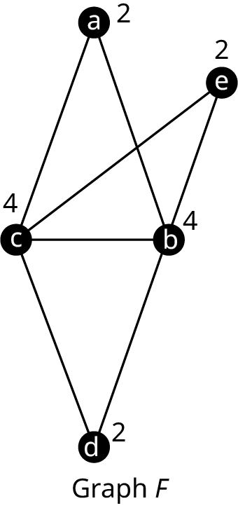Graph F has five vertices. The vertices are a, b, c, d, and their corresponding degrees are 2, 4, 4, 2, and 2. The edges connect a c, a b, e c, e b, c b, c d, and b d.
