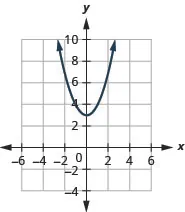This figure shows an upward-opening parabolas on the x y-coordinate plane. It has a vertex of (0, 3) and other points (7, 2) and (7, negative 2).
