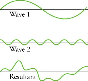 Wave 1 has a large amplitude and a low frequency. Wave 2 has a small amplitude and a high frequency. The resultant is squiggly, without a perfect sinusoidal shape.
