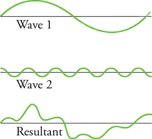 Superposition Of Waves