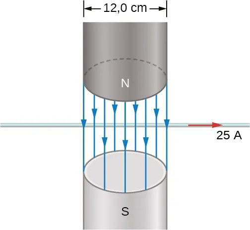 El campo en el espacio vertical de un electroimán apunta hacia abajo. El espacio es de 12,0 cm de ancho. Un cable horizontal pasa por el espacio y porta una corriente de 25 A, que fluye hacia la derecha.
