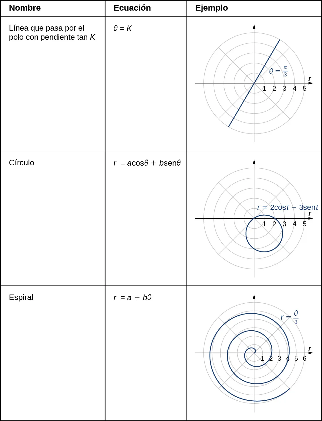 Esta tabla tiene tres columnas y 3 filas. La primera fila es una fila de cabecera y se da de izquierda a derecha como nombre, ecuación y ejemplo. La segunda fila es la línea que pasa por el polo con pendiente tan K; θ = K; y una imagen de una línea recta en el plano de coordenadas polares con θ = π/3. La tercera fila es Círculo; r = a cosθ + b senθ; y una imagen de un círculo en el plano de coordenadas polares con ecuación r = 2 cos(t) – 3 sen(t): el círculo toca el origen pero tiene centro en el tercer cuadrante.